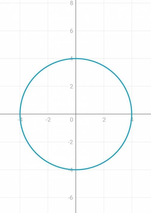 Постройте графики уравнений: 1) х²+у²=16; 2) (x-3)²+(y-1)²=9, 3) (x+2) ²+у²=4; 4)y=(x-2)²-1; 5) у=х²