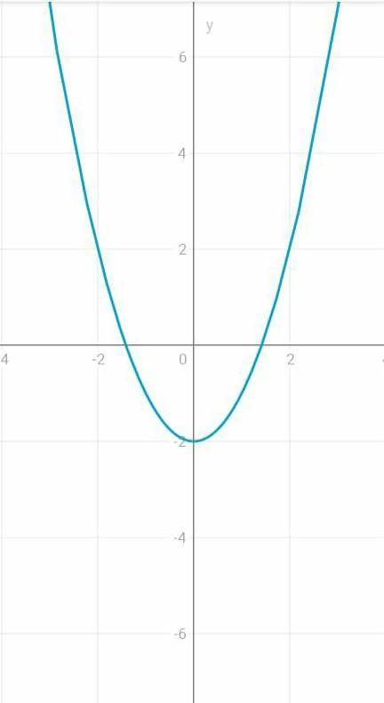 Постройте графики уравнений: 1) х²+у²=16; 2) (x-3)²+(y-1)²=9, 3) (x+2) ²+у²=4; 4)y=(x-2)²-1; 5) у=х²