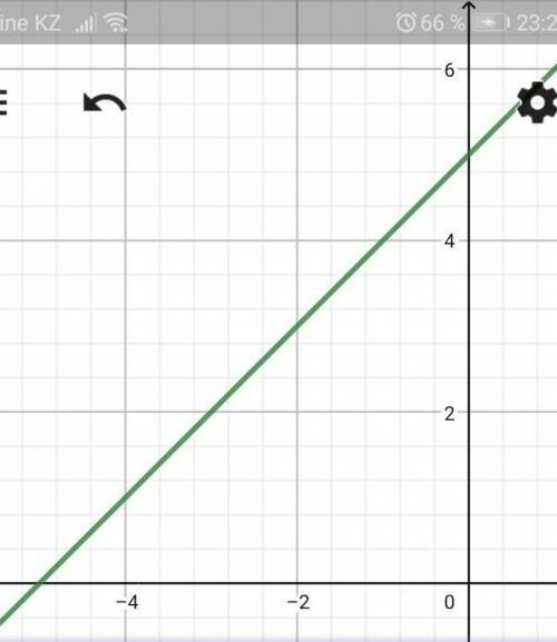 Решите графическую систему уравнений y=x+5,0,5+y=2