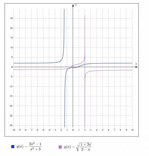 Дана функция f(x)=(2x^3 - 1)/(x^3+3). Найдите для неё обратную функцию очень надо