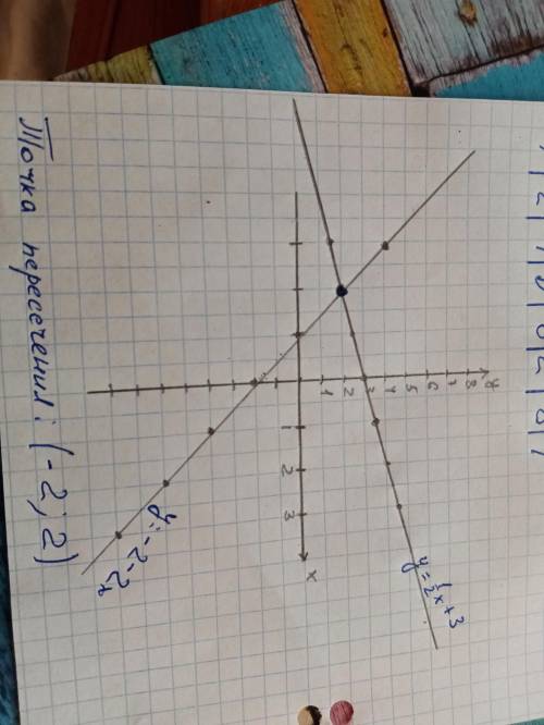 постройте в одной системе координат графики функции y=1/2x+3 и y = -2 -2x и найдите координаты точки