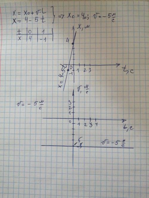 построить графики скорости и перемещения тела если уравнение движения задано формулой х=4-5t