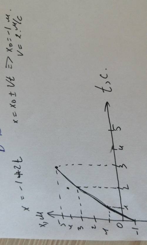 Прстройте график x=-1+2t