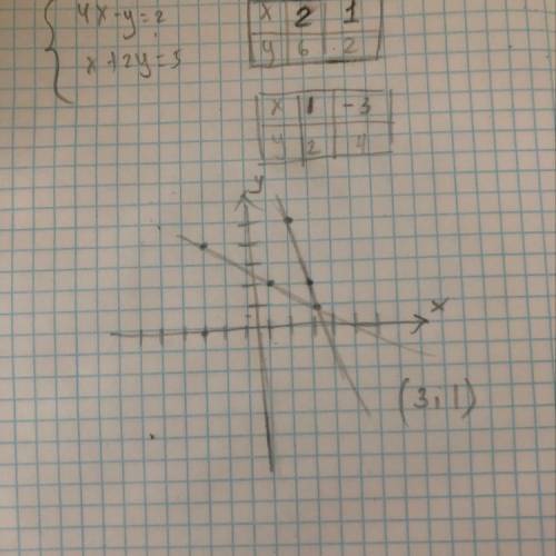 Розв'язати графічно систему рівнянь 4x-y=2, x+2y=5​