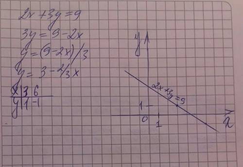 Постройте график уравнения 2х+3у=9