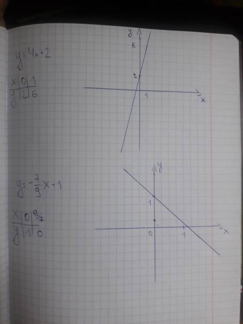 Постройте график функции: 1) y = 4x + 2 2) y = -7/9x + 1