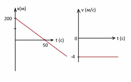 Дано уравнение движения материальной точки: Х=200-4t Построить графики: -координаты -скорости