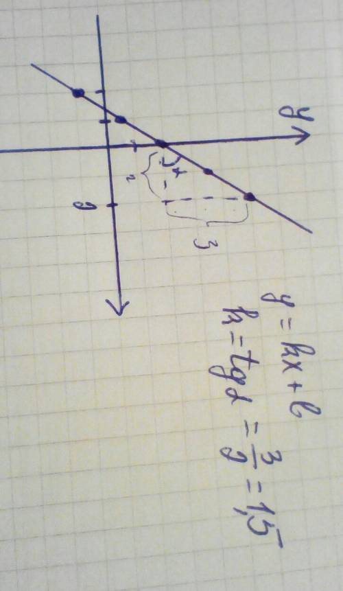 На рисунке изображён график линейной функции. Напишите формулу, которая задаёт эту линейную функцию.