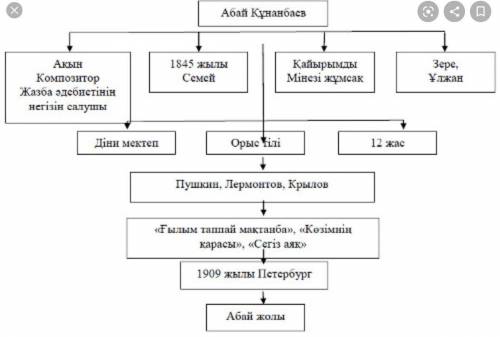 Абайдың өмірі мен шығармашылығын оқып,хронологиялық кесте сыз. Комектесиниздерш ​