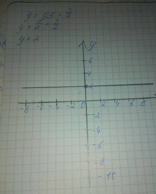 Провести исследование функции и построить график этой функции:у=0.5+3/2 ​