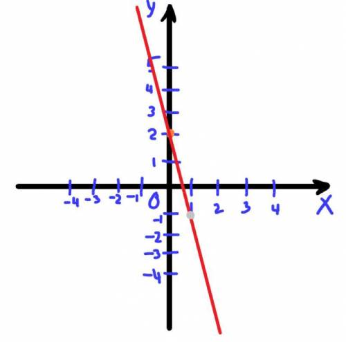 Постройте график функций y=-3x+2. По графику определить значение функции при x= 1