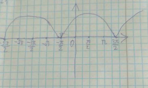 Y=sinx+1построить график​