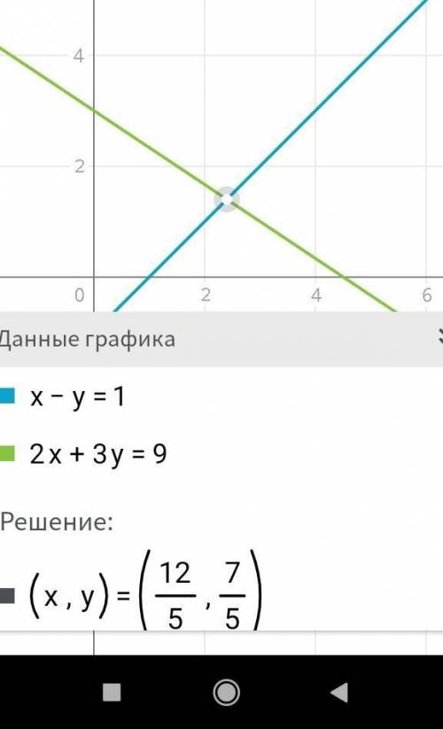Решить систему уравнений графическим x-y=12x+3y=9​