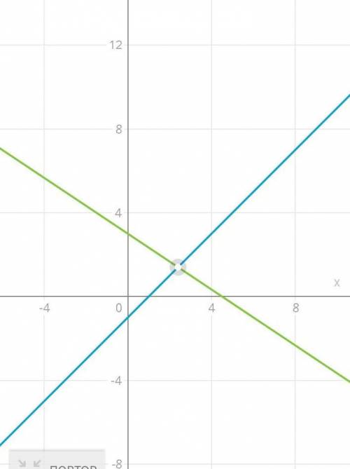 Решить систему уравнений графическим x-y=12x+3y=9​
