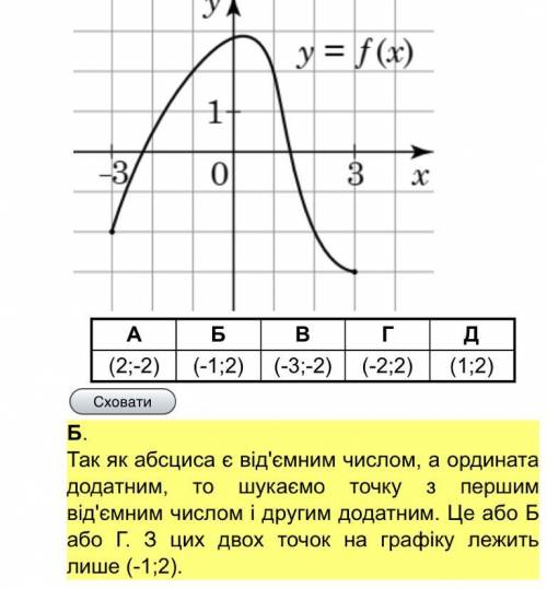 На рисунку зображено графік функції y=f(x), визначеної на проміжку [-3;3]. Одна з наведених точок на