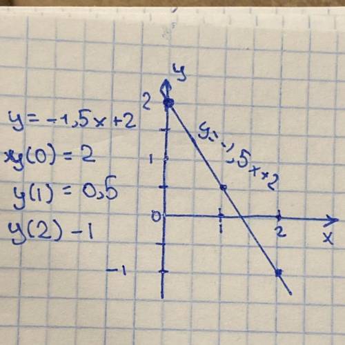 Постройте график линейной функции y=-1,5x+2