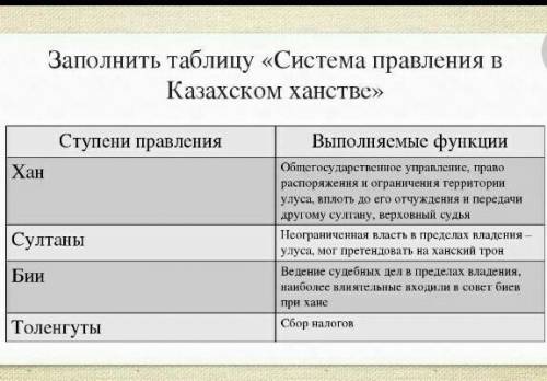 Заполнить кластер «Внутреннее политическое положение Казахского ханства»​