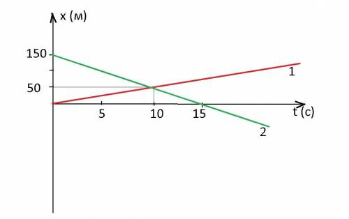 Рухи двох велосипедистів задано рівняннями: x1=5t, x2=150-10t. Побудувати графіки залежності х=х(t).