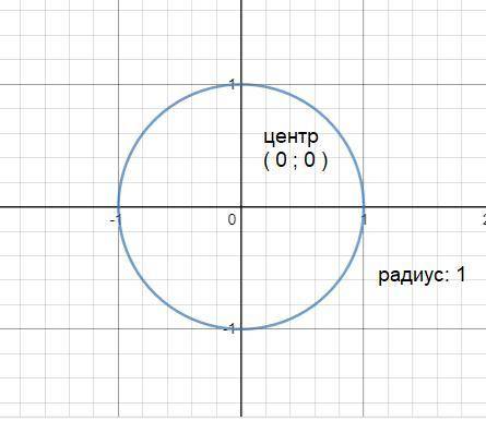 Построить график функции x^2 + y^2 =1
