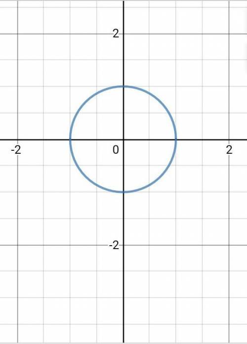 Построить график функции x^2 + y^2 =1