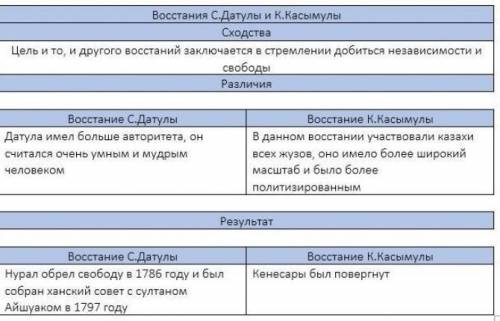 Заполни таблицу «Ход национально-освободительного движения в казахской степи» Годы, местность, причи