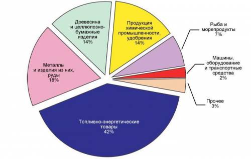 Представьте результаты исследований добыча нефти и структуру экспорта Казахстана в графической форме