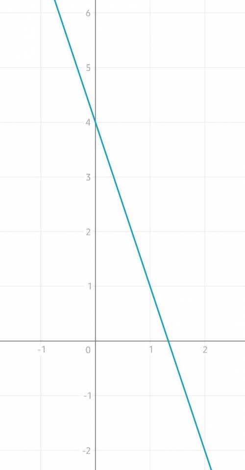 Постройте график функций y=-3x+4​