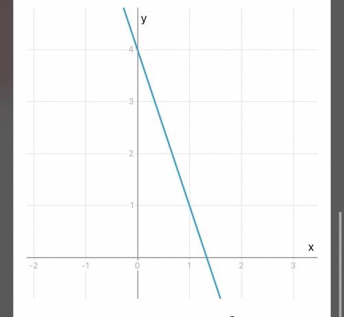 График функции y=-3x+4