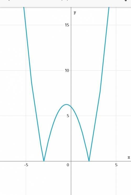 У=|х²+х-6| надо график? ​