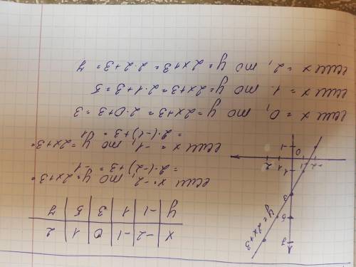 Постройте график функции у=2х+3​