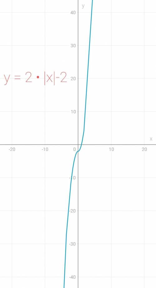 построить график функции y=2×|x|y=2×|x|-1y=2×|x|-2y=|x - 1|​