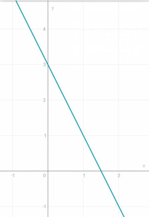 Линийний график y=-2x+3