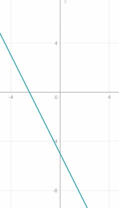 Постройте график функции y=-2x-5