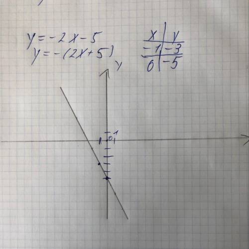 Постройте график функции y=-2x-5