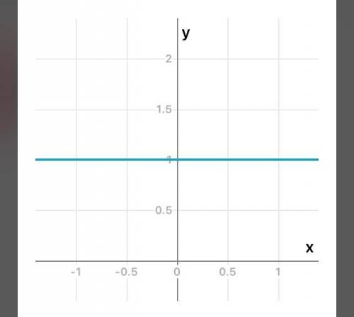 Побудуйте графік рівняння :xy-x=0​ будь ласка нада