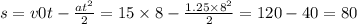 s = v0t - \frac{at {}^{2} }{2} = 15 \times 8 - \frac{1.25 \times {8}^{2} }{2} = 120 - 40 = 80