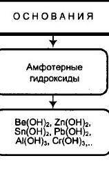 Дрю составьте схемы классификации кислот, оснований, солей​