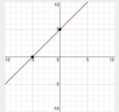 Функцияның графигін салыңдар у=[х+5]