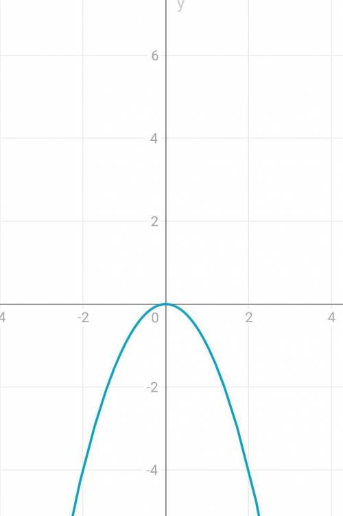построить функцию у=-х^2 и ещё 2 (есть фото) построить функцию с графиком​