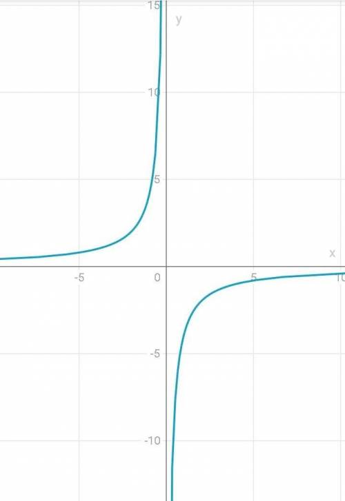 Построй график функции ху = – 4  и  перечислите её свойства.​