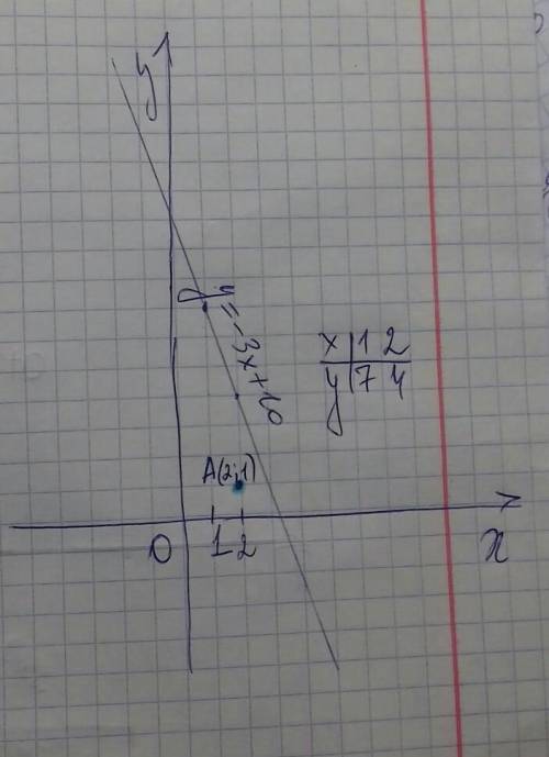 Функция задана формулой y=-3x+10 Где лежит точка A(2;1) относительно графика этой функции: выше, ниж