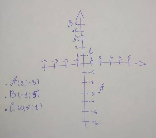 Точка С - середина отрезка АВ. Найдите координаты точки В, если А (2; -3), С (0,5; 1);