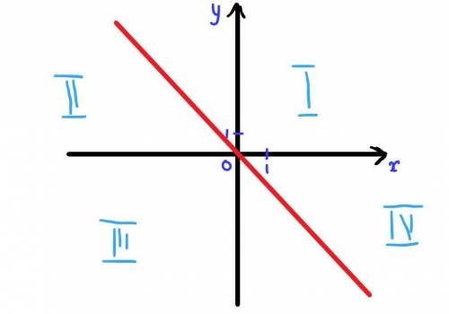 Функция y = -x построить график и записать 9 свойств