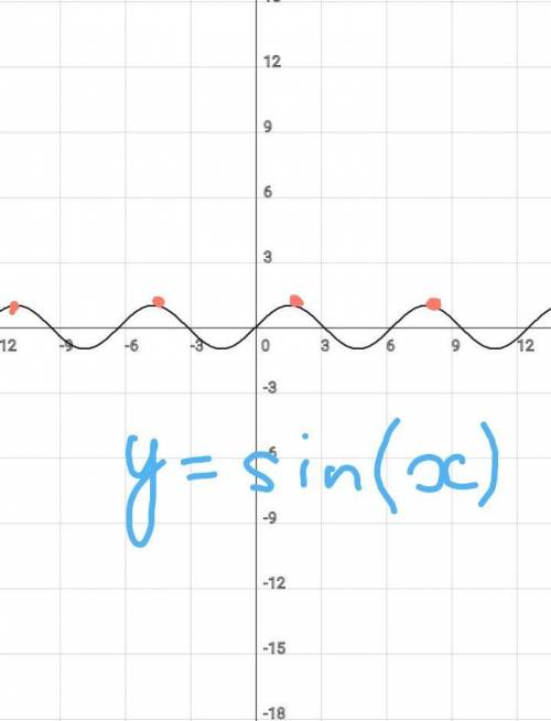 Построрйте график с решением и обяснением. sin x +sin y =2