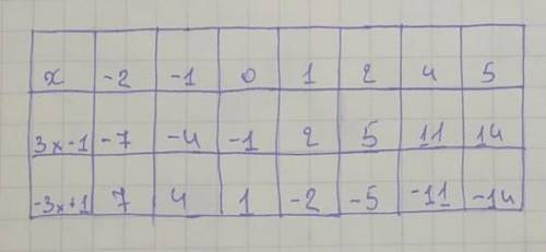 перечертите таблицу в тетрадь и заполните ее вычислив значения выражений 3х - 1 и -3х + 1 для указан