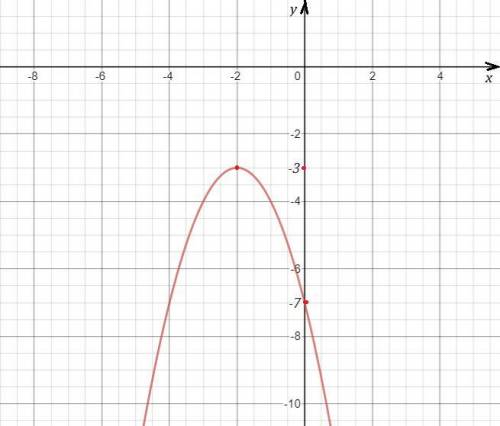 Построить график функции у=-(х+2)^2-3а) найти вершину пораболыб) записать промежутки возрастания и у