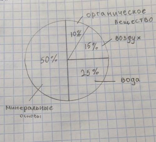 Составление круговой диаграммы по заданным материалам - минеральные основы -50%; - органическое веще