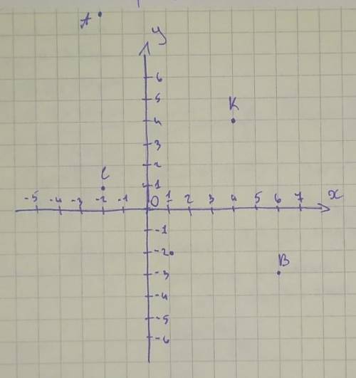 У прямокутній системі координат побудуй точки з координатами А(-2;9) В(6;-3) С(-2;1) К