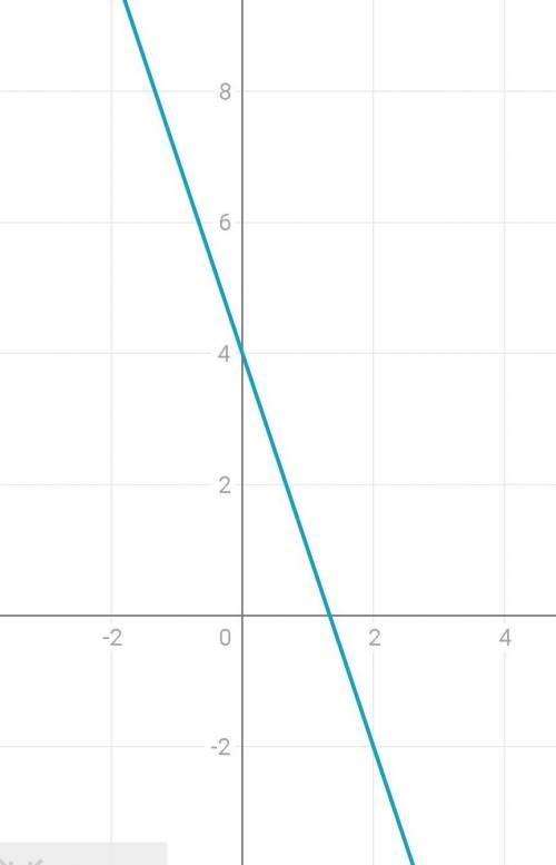 Постойте график функции y=-3x+4​