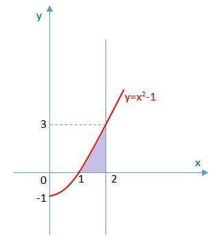 Знайдіть площу криволінійної трапеції, обмеженої лініями: y=x²-1, y=0, x=2 Будь ласка, з малюнком